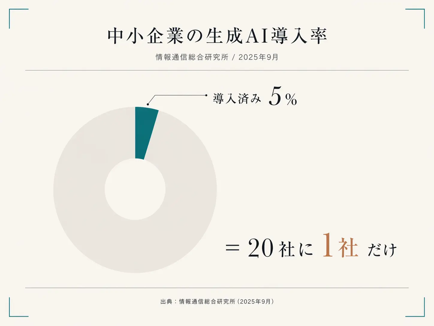 中小企業の生成AI導入率は5%。情報通信総合研究所 2025年9月調査
