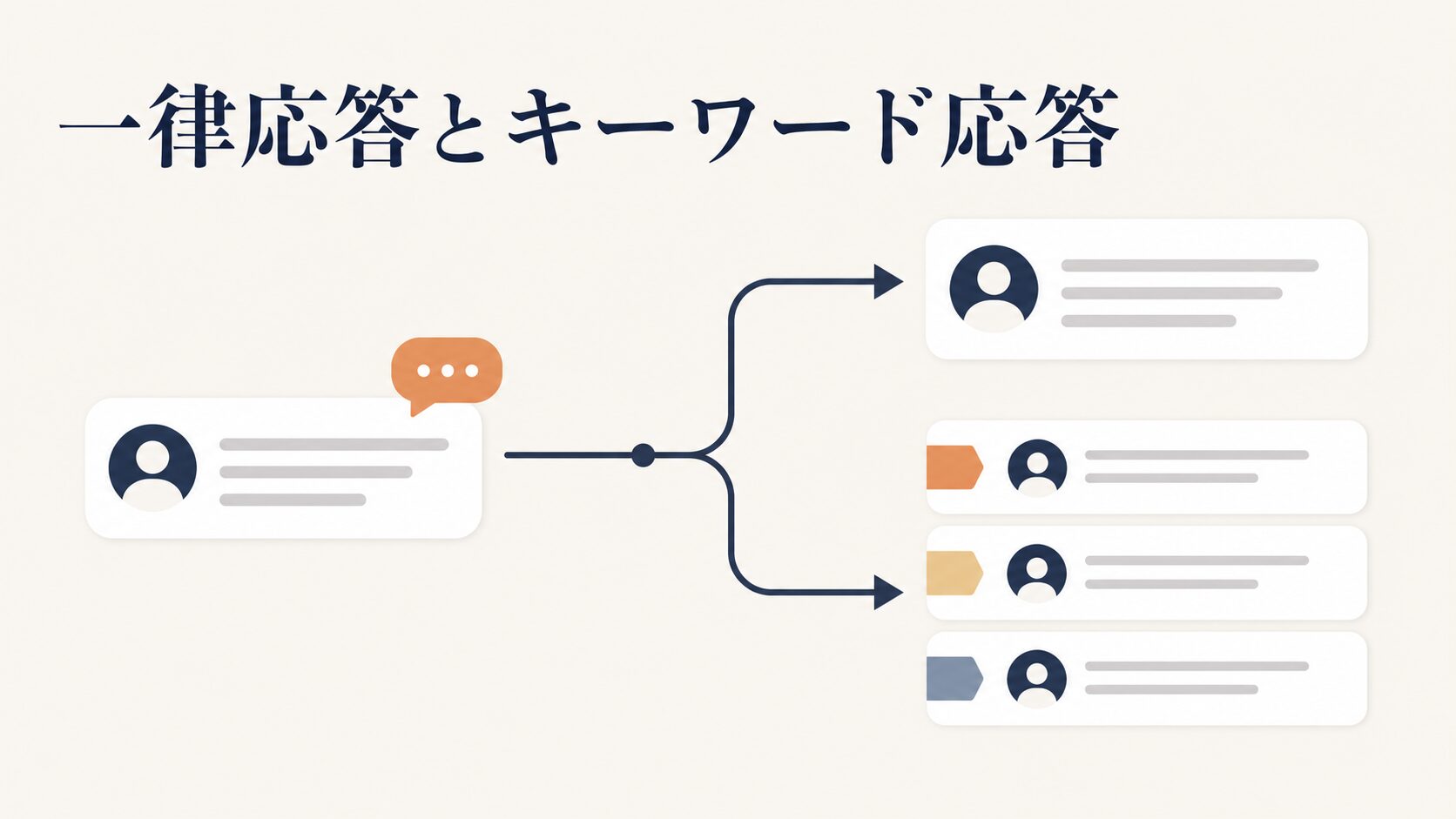 LINE応答メッセージの例文集|設定の進め方とキーワードの選び方