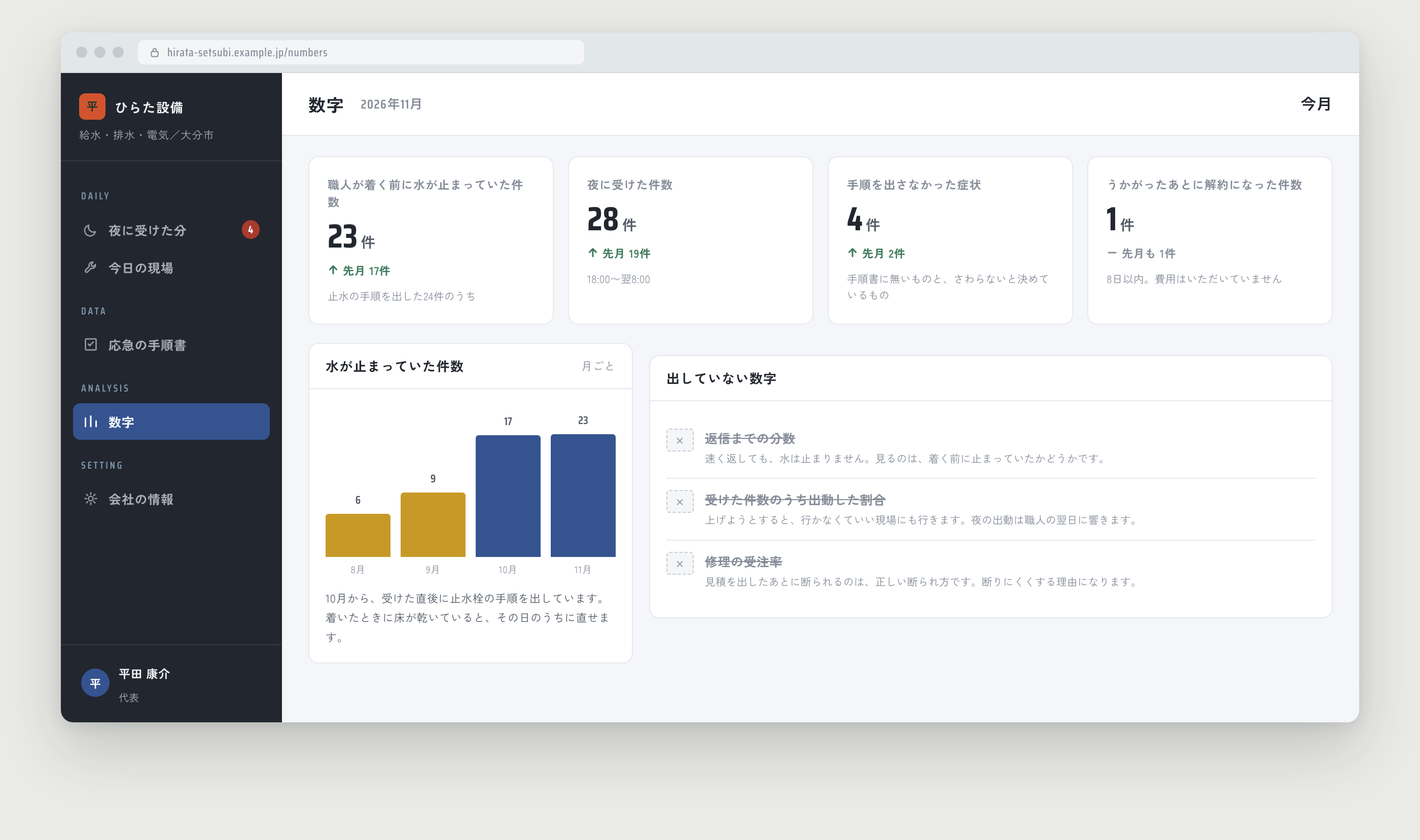 数字。職人が着く前に水が止まっていた件数が月ごとに並ぶ