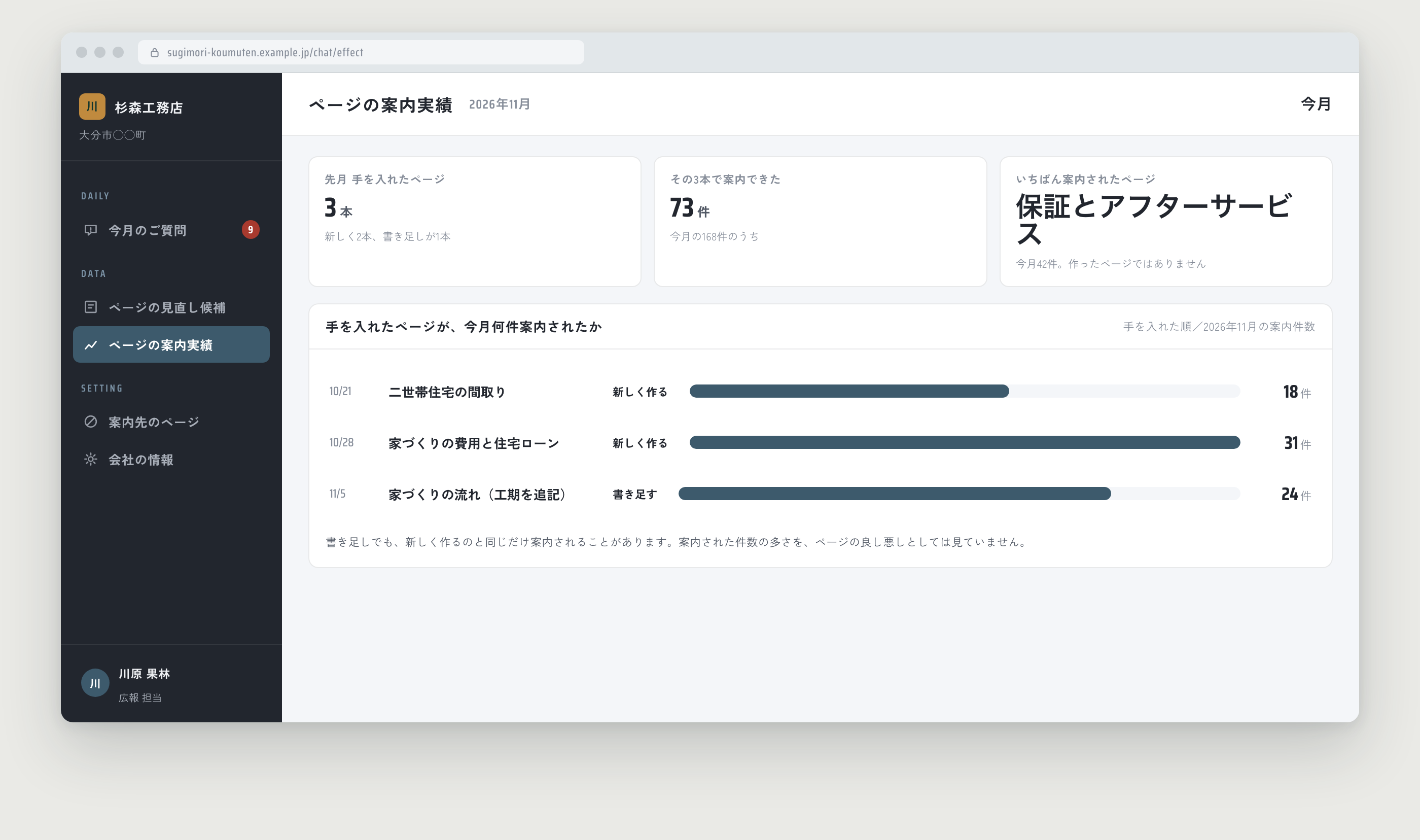 ページの案内実績。手を入れた3本が、今月何件案内されたかが帯で並ぶ