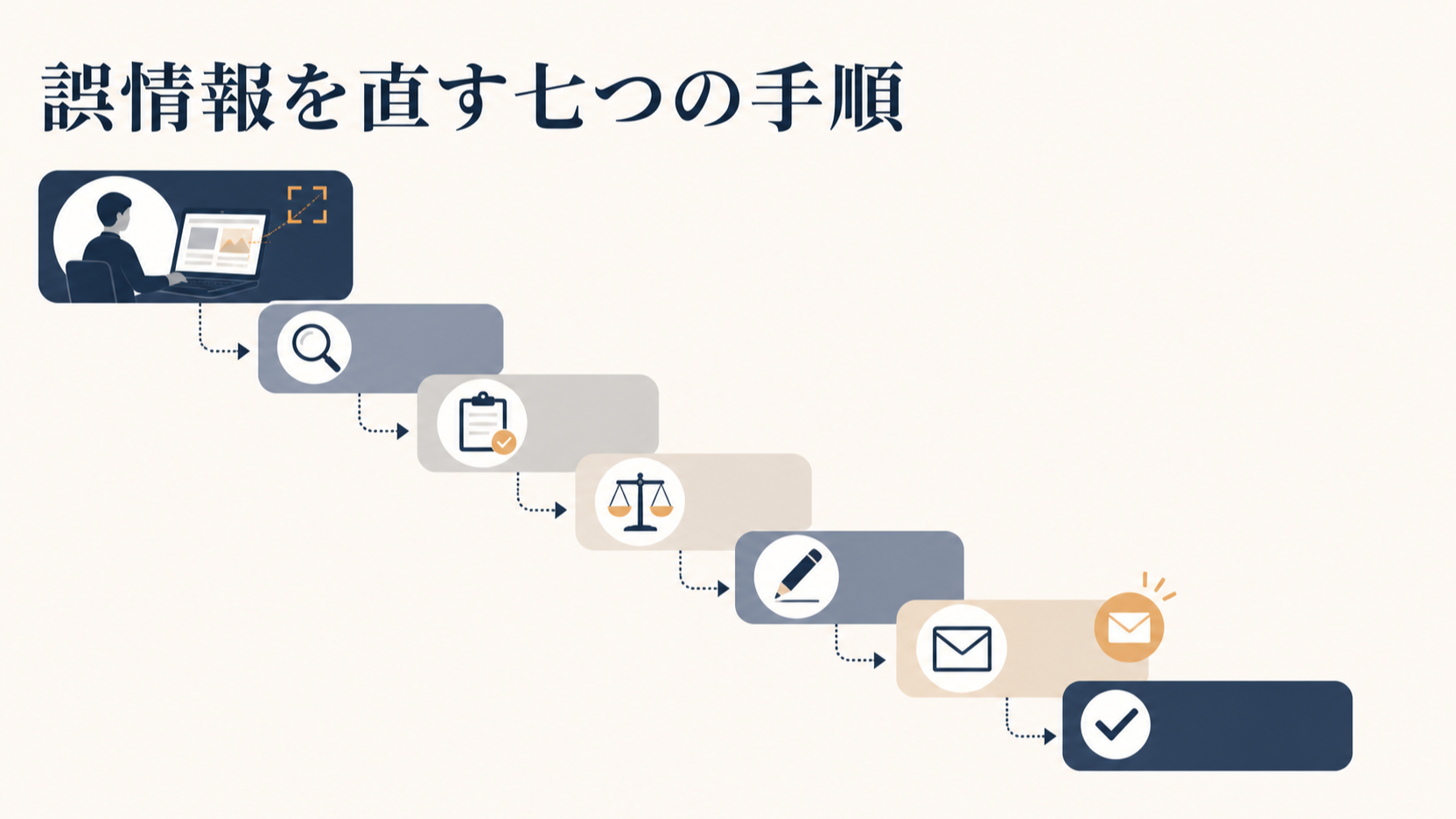 AIによる概要の誤情報を直す手順|情報源の直し方と報告の進め方